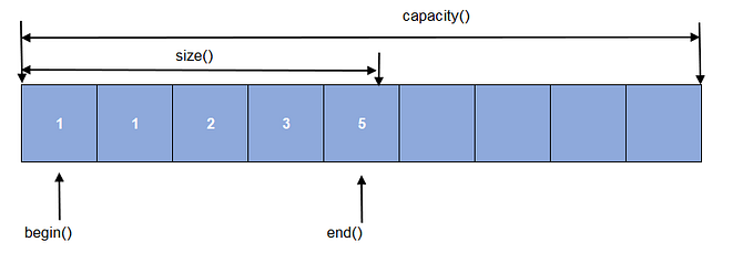 Implementing a Queue using a Vector in C++