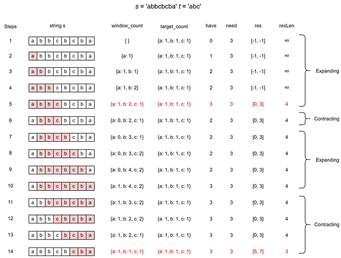 Cracking the Minimum Window Substring Problem