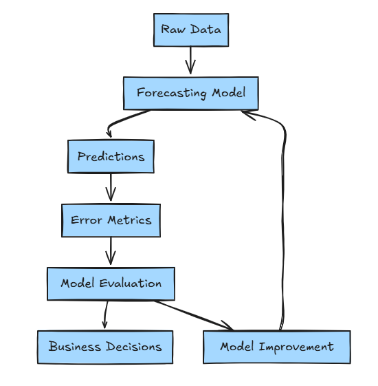 Understanding MAPE vs SMAPE: A Practical Guide to Forecast Error Metrics