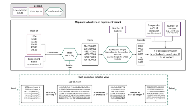 A/B Test Bucketing using Hashing