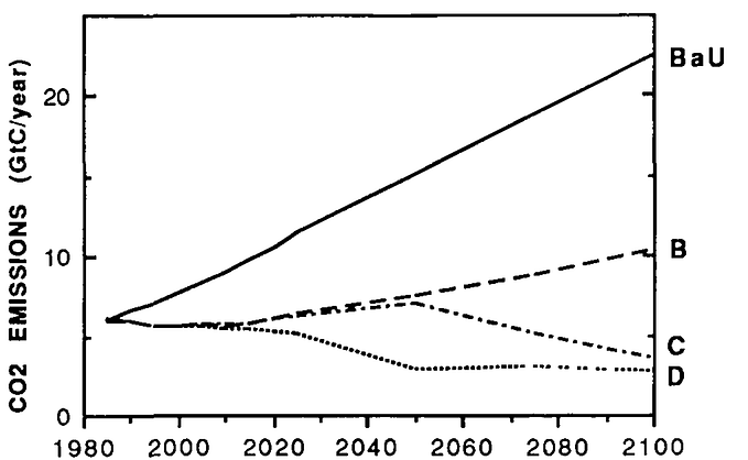 About the First Assessment Report’s CO2 projections