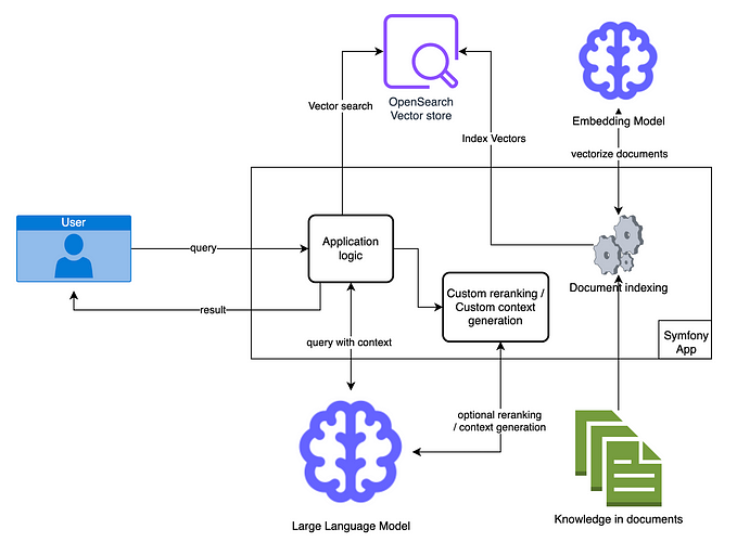 Enhanced AI Rag System with PHP