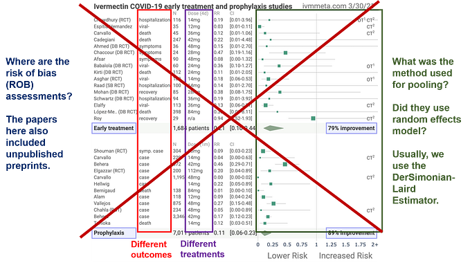 Problems with Meta-Analysis on Ivermectin and Other Treatments