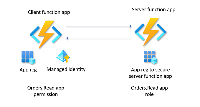 Options for obtaining an access token with Azure application to application authentication