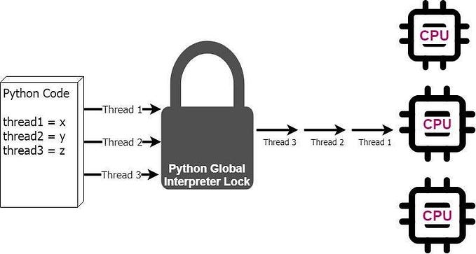 Understanding the Global Interpreter Lock (GIL) in Python 3.13