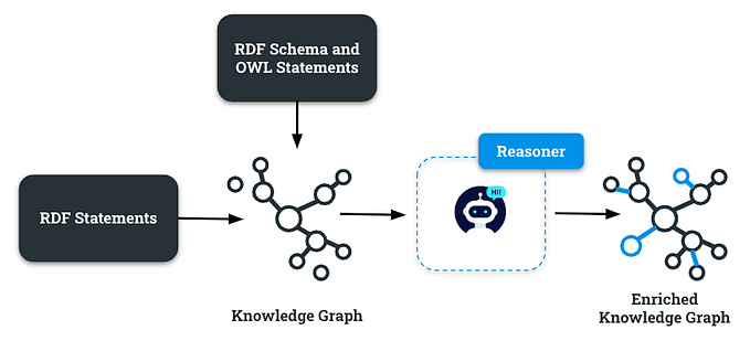 Ontology Reasoning in Knowledge Graphs