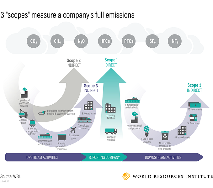 Driving Corporate Accountability: The Evolution of GHG Accounting