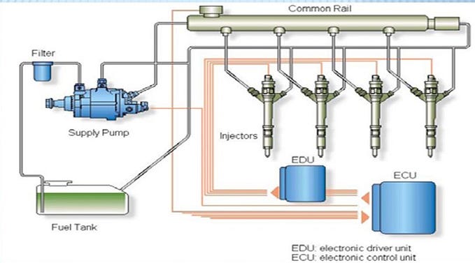 What is CRDi in Engines?