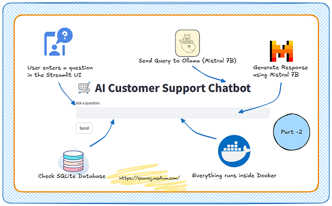 Building a Customer Support Chatbot With Ollama, Mistral 7B, SQLite, & Docker