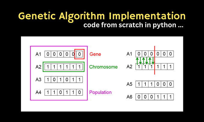 Genetic Algorithm Implementation: Code from scratch in Python