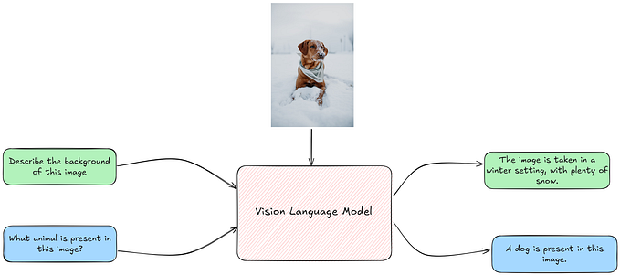 Prompting Vision Language Models