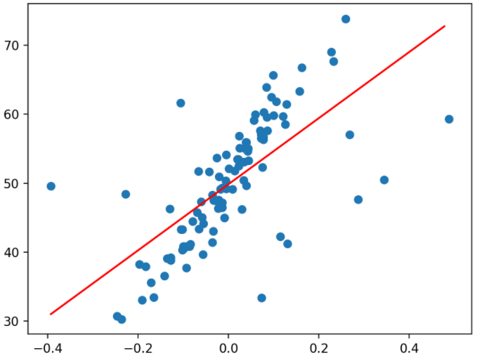 The role of Regularization in Linear Regression Models | by Felipe ...