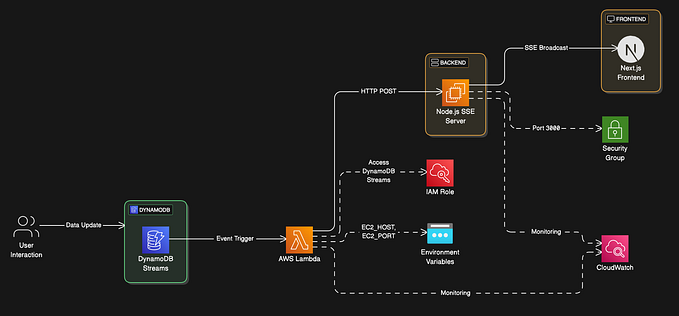Real-Time DynamoDB Stream Updates with AWS Lambda, EC2, and Next.js Frontend