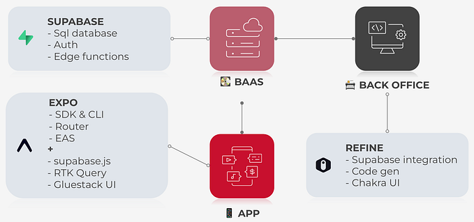 The Full-Stack Alchemist: Building Mobile Apps with Supabase, Refine, and Expo