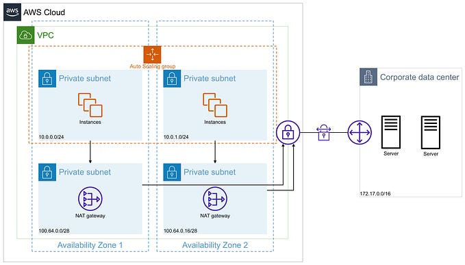 Amazon VPC Private NAT Gateways