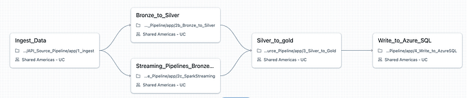 Extracting Data from an API on Databricks