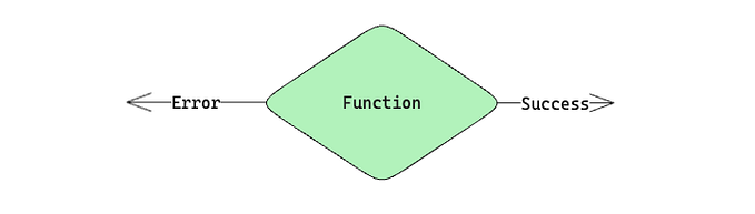 A better way of exception handling in APIs