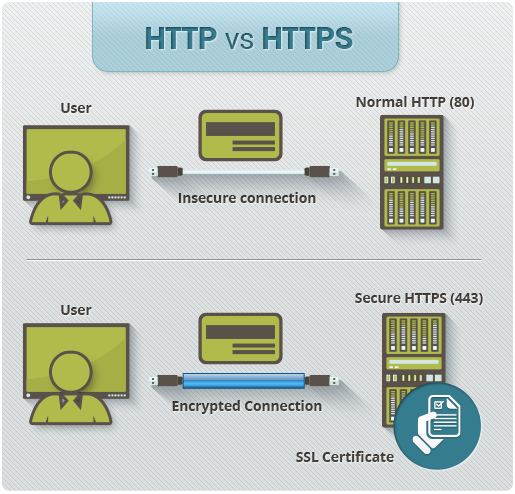 Symmetric, Asymmetric Encryption vs. Hashing