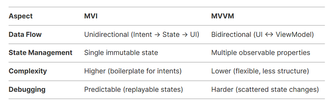 MVI vs. MVVM in Android Jetpack Compose: Choosing the Right Architecture