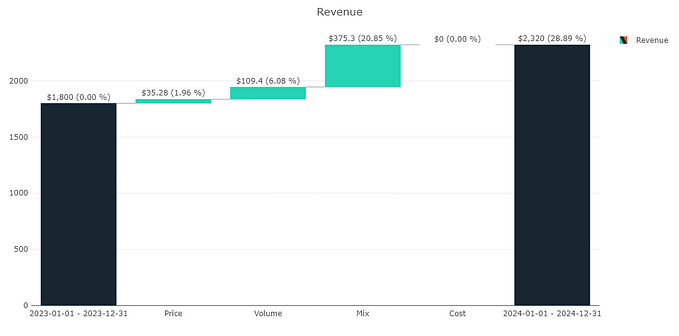 How to do the Price-Volume-Mix waterfall right