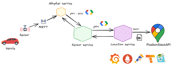 Vehicle Location using SpringBoot 3 with gRPC, OpenTelemetry and Micrometer Tracing — Part 1