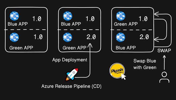 Azure Release Pipelines-DevOps