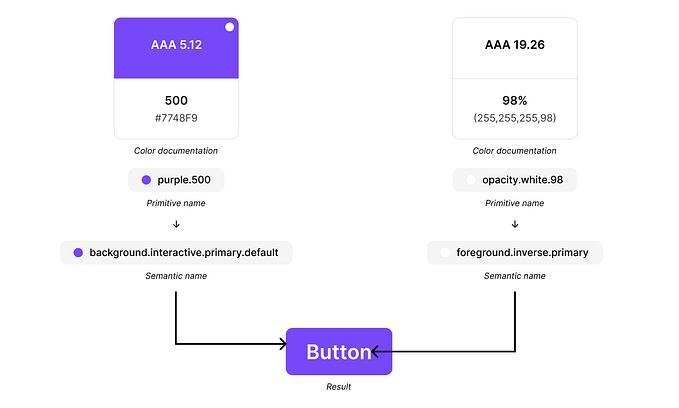 Flow diagram of 2 primitive colors being attached to their own semantic colors and resulting in how they are applied to a primary button.