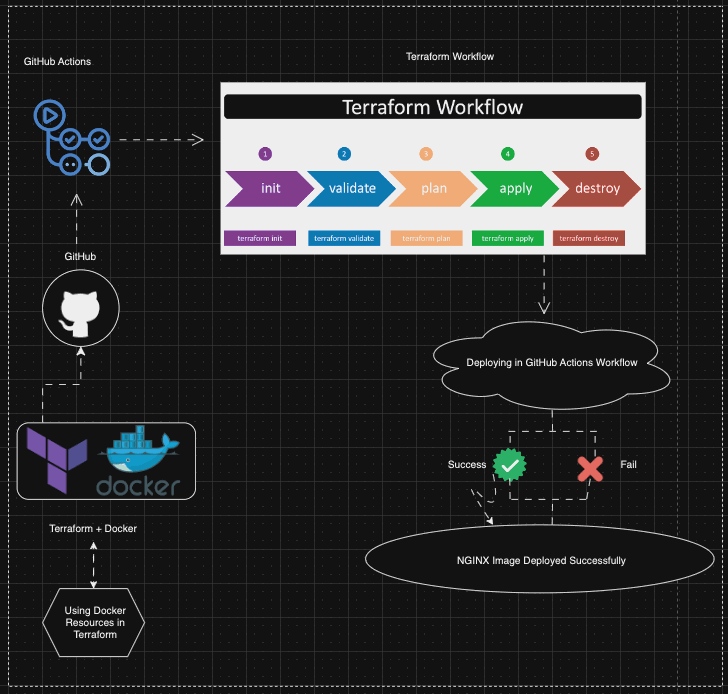 Automating NGINX Deployment with Docker, Terraform, and GitHub Actions