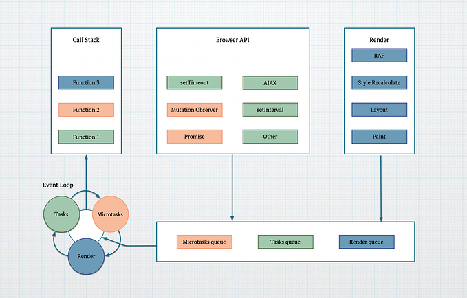 Event Loop in Chrome browser