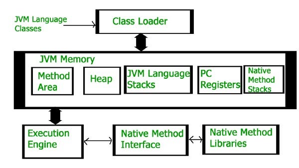 JVM Architecture: