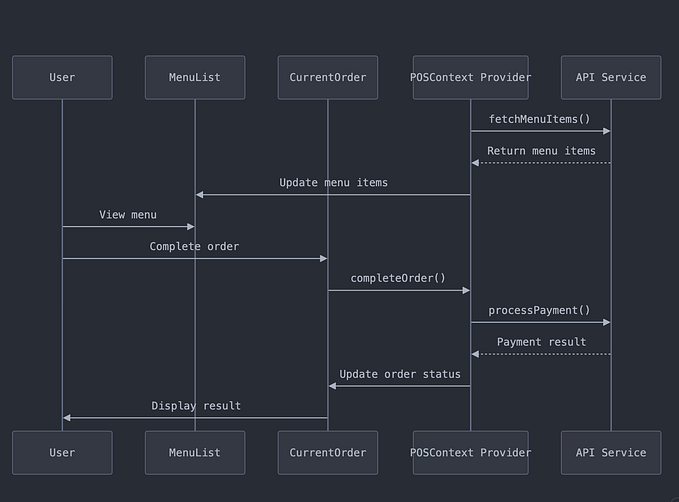 Blog Post 5: Handling Asynchronous Operations in our POS System