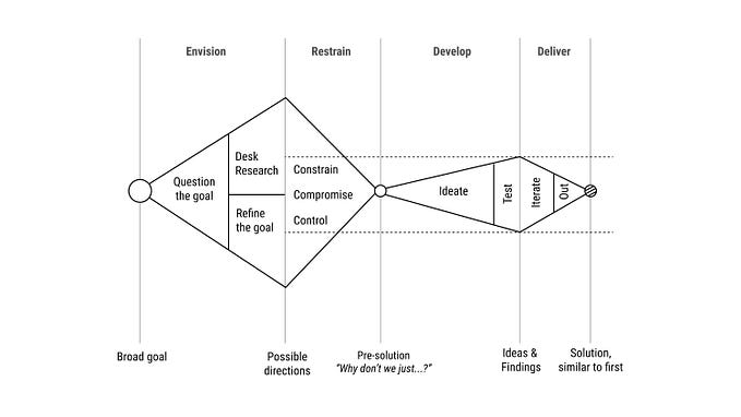 Large diagram of my interpretation of the classic double diamond. There is an assymetrical form, showing time based ratios