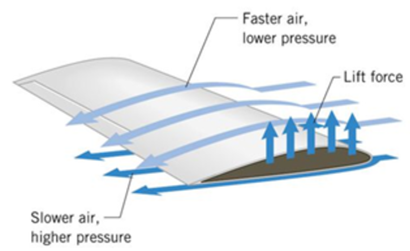 Why aerofoil shape is preferred in vehicle designing&nbsp;?