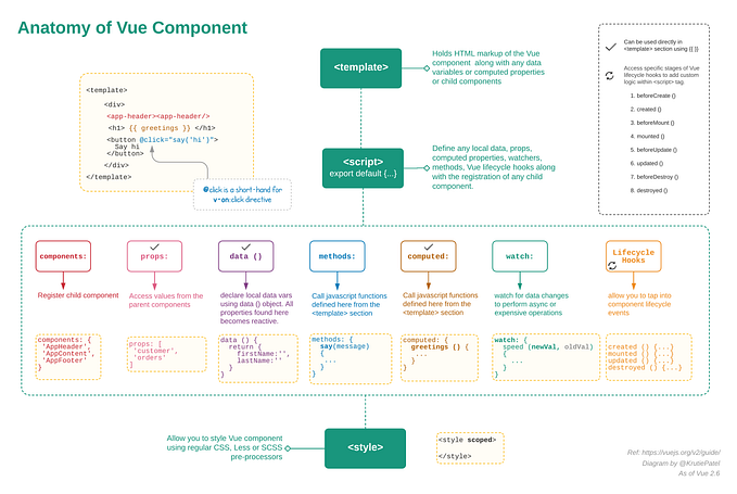 Thinking in components with Vue.js
