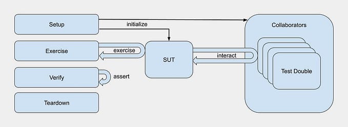 Mockist vs Classical testing strategy