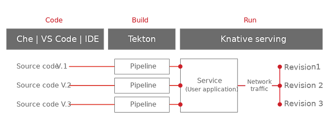 OpenShift Serverless