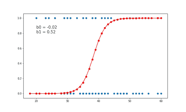 Logistic Regression in Machine Learning using Python | Towards Data Science