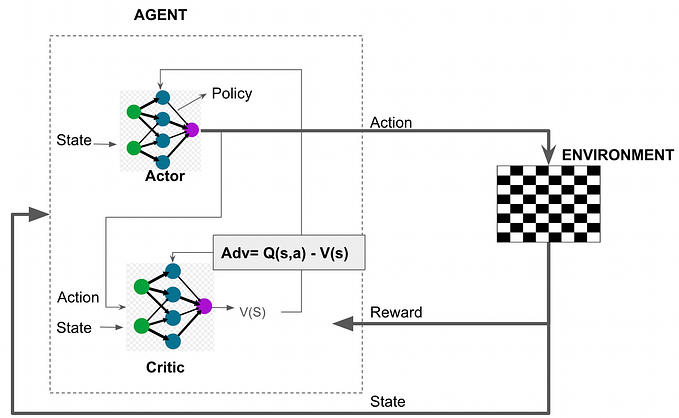 Unlocking the Secrets of Actor-Critic Reinforcement Learning: A Beginner’s Guide