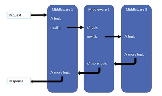 Understanding Middleware in .NET Core: What it is, Actions, and Advantages