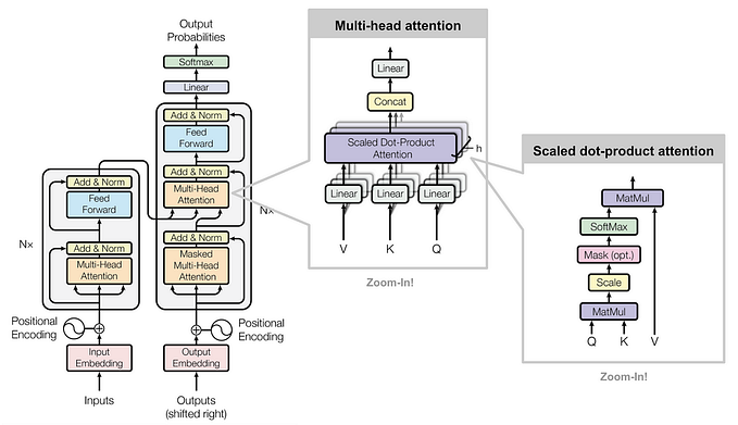 Self-Attention and Transformer Network Architecture