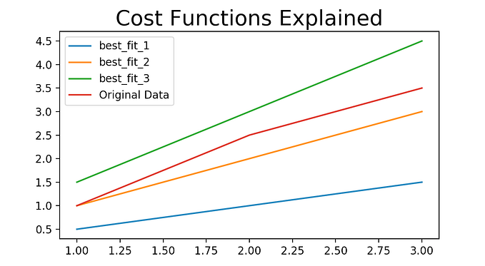 Understanding and Calculating the Cost Function for Linear Regression
