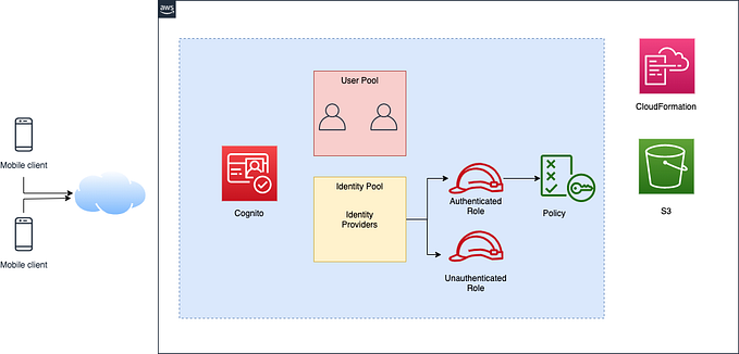 Accessing AWS S3 from a Flutter app