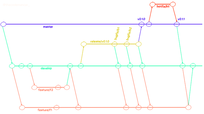What is Gitflow? How to get started with it | David Regalado | Data Engineering | Programming | Python | Code | Git | @thecodemancer_