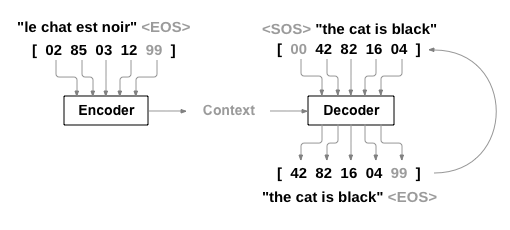 Translation with a Sequence to Sequence Network and Attention (Urdu to English)