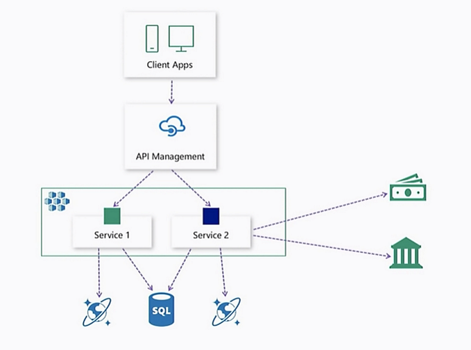 Azure APIM Series 1: What is the API Management
