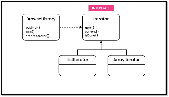 Iterator Design Pattern
