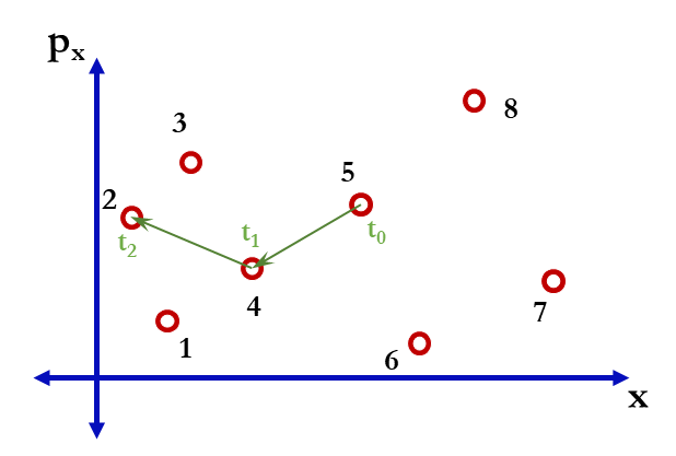 Molecular Dynamics: Ensembles & Phase Space