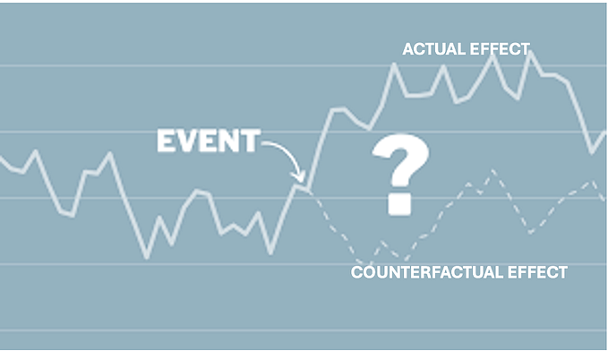 Decoding Causal Incrementality in E-Commerce: Leveraging Bayesian Structural Time Series Model…