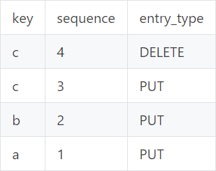 How We Found a Data Corruption Bug in RocksDB