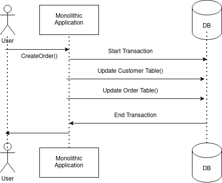Microservices Patterns: The Saga Pattern